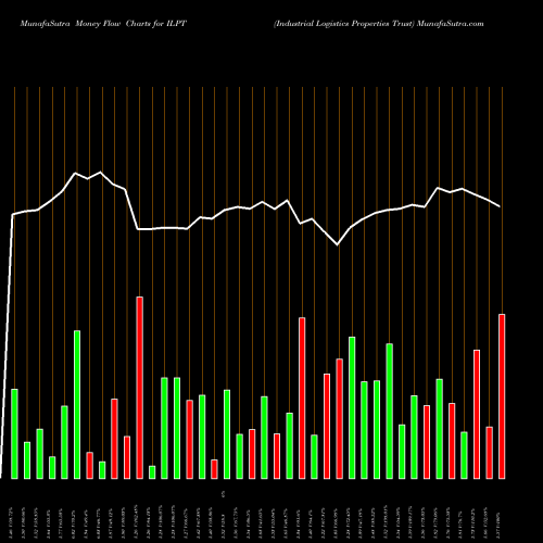 Money Flow charts share ILPT Industrial Logistics Properties Trust USA Stock exchange 