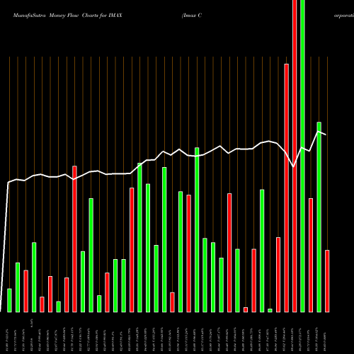 Money Flow charts share IMAX Imax Corporation USA Stock exchange 