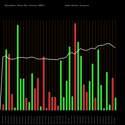 Money Flow charts share IMKTA Ingles Markets, Incorporated USA Stock exchange 