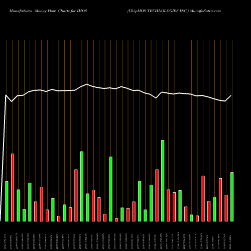 Money Flow charts share IMOS ChipMOS TECHNOLOGIES INC. USA Stock exchange 