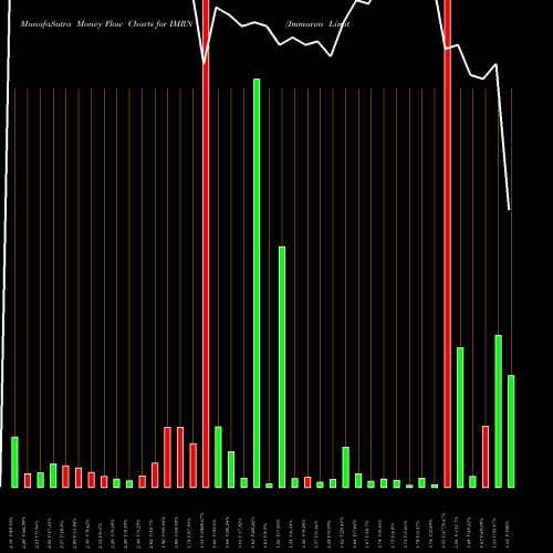 Money Flow charts share IMRN Immuron Limited USA Stock exchange 