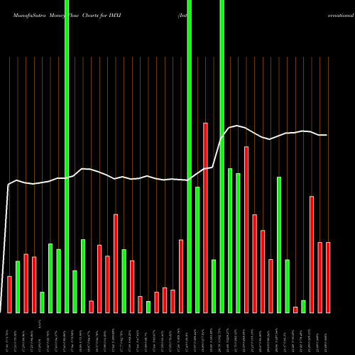 Money Flow charts share IMXI International Money Express, Inc. USA Stock exchange 