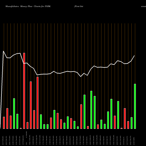 Money Flow charts share INBK First Internet Bancorp USA Stock exchange 