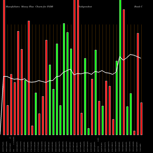 Money Flow charts share INDB Independent Bank Corp. USA Stock exchange 