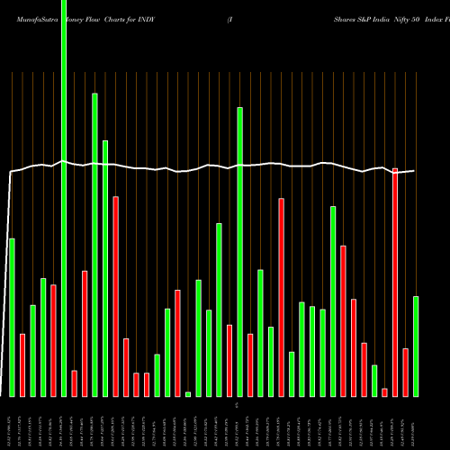 Money Flow charts share INDY IShares S&P India Nifty 50 Index Fund USA Stock exchange 
