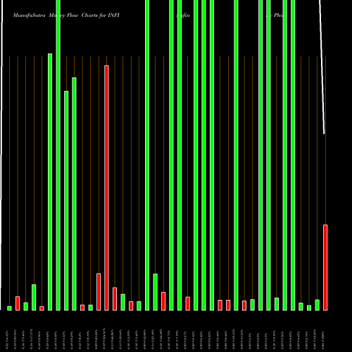 Money Flow charts share INFI Infinity Pharmaceuticals, Inc. USA Stock exchange 