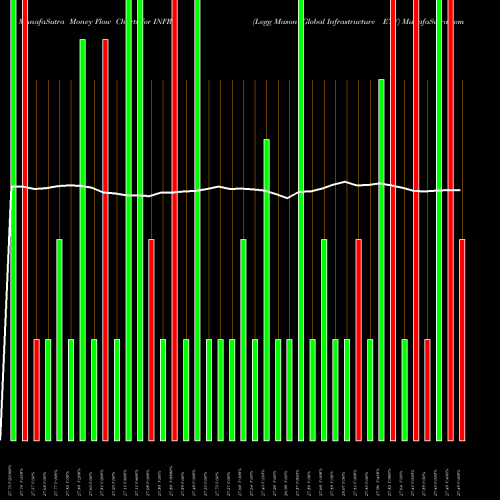 Money Flow charts share INFR Legg Mason Global Infrastructure ETF USA Stock exchange 