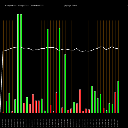 Money Flow charts share INFY Infosys Limited USA Stock exchange 