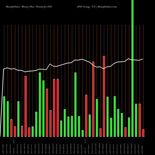 Money Flow charts share ING ING Group, N.V. USA Stock exchange 
