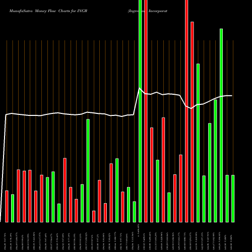 Money Flow charts share INGR Ingredion Incorporated USA Stock exchange 