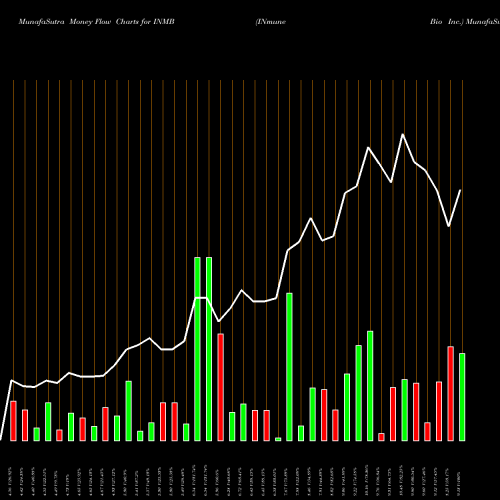 Money Flow charts share INMB INmune Bio Inc. USA Stock exchange 