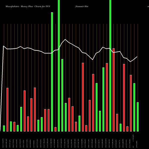Money Flow charts share INN Summit Hotel Properties, Inc. USA Stock exchange 