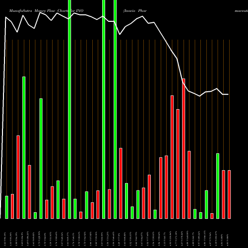 Money Flow charts share INO Inovio Pharmaceuticals, Inc. USA Stock exchange 