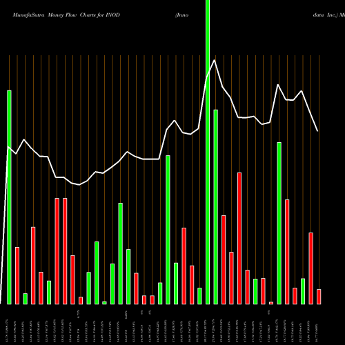 Money Flow charts share INOD Innodata Inc. USA Stock exchange 