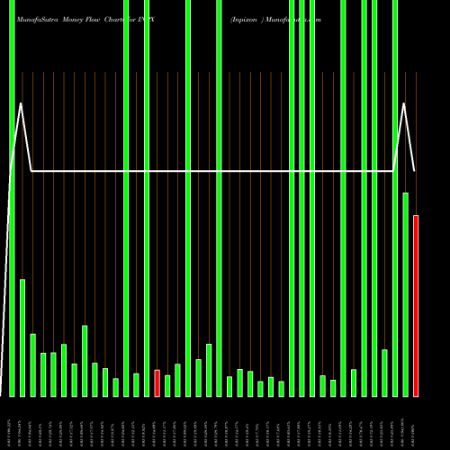 Money Flow charts share INPX Inpixon  USA Stock exchange 