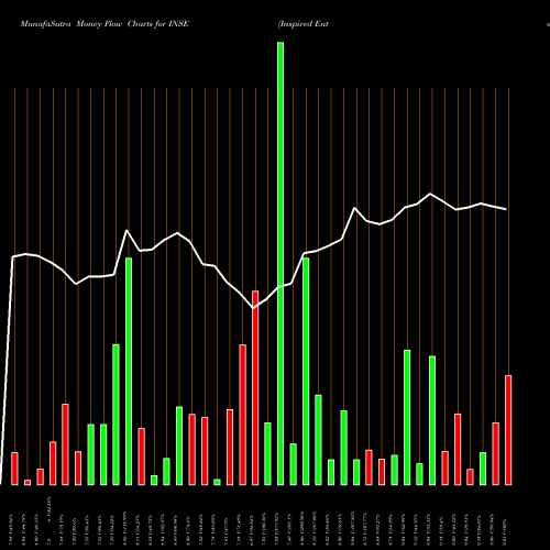 Money Flow charts share INSE Inspired Entertainment, Inc. USA Stock exchange 