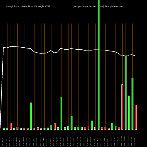 Money Flow charts share INSI Insight Select Income Fund USA Stock exchange 