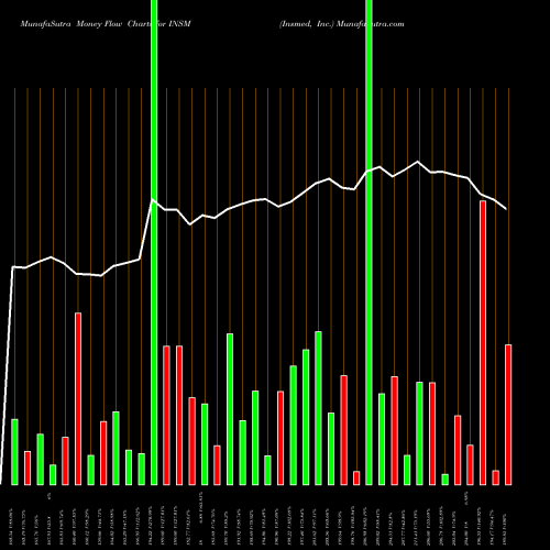 Money Flow charts share INSM Insmed, Inc. USA Stock exchange 