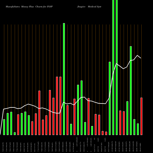 Money Flow charts share INSP Inspire Medical Systems, Inc. USA Stock exchange 