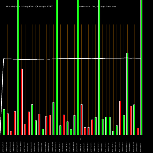 Money Flow charts share INST Instructure, Inc. USA Stock exchange 