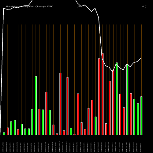 Money Flow charts share INTC Intel Corporation USA Stock exchange 