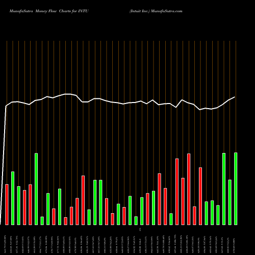 Money Flow charts share INTU Intuit Inc. USA Stock exchange 