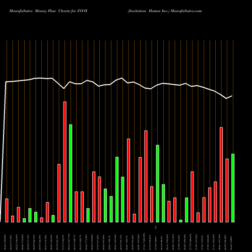 Money Flow charts share INVH Invitation Homes Inc. USA Stock exchange 