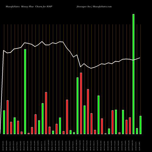 Money Flow charts share IOSP Innospec Inc. USA Stock exchange 