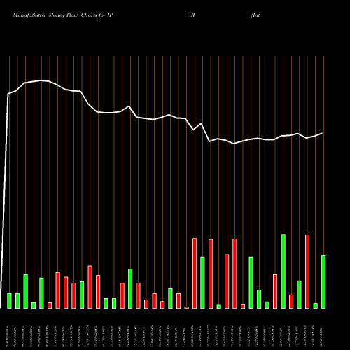 Money Flow charts share IPAR Inter Parfums, Inc. USA Stock exchange 