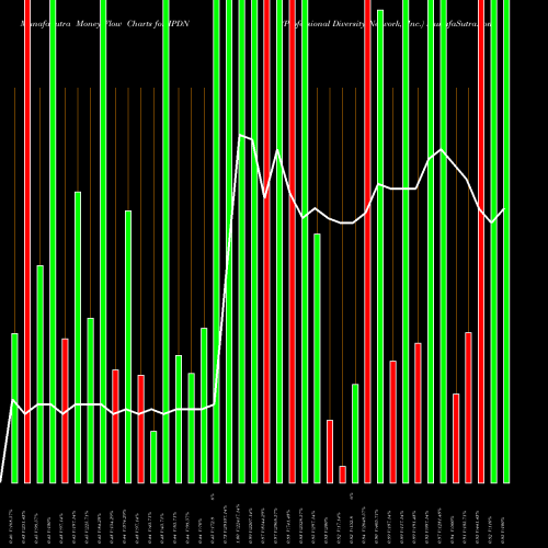 Money Flow charts share IPDN Professional Diversity Network, Inc. USA Stock exchange 