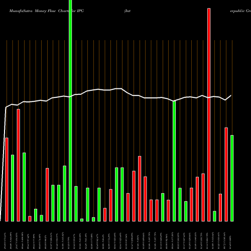 Money Flow charts share IPG Interpublic Group Of Companies, Inc. (The) USA Stock exchange 