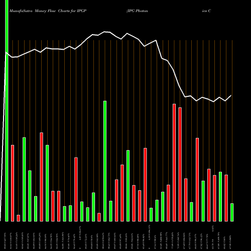 Money Flow charts share IPGP IPG Photonics Corporation USA Stock exchange 