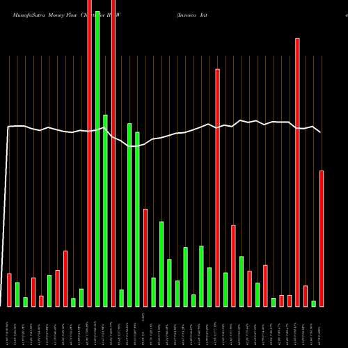 Money Flow charts share IPKW Invesco International BuyBack Achievers ETF USA Stock exchange 