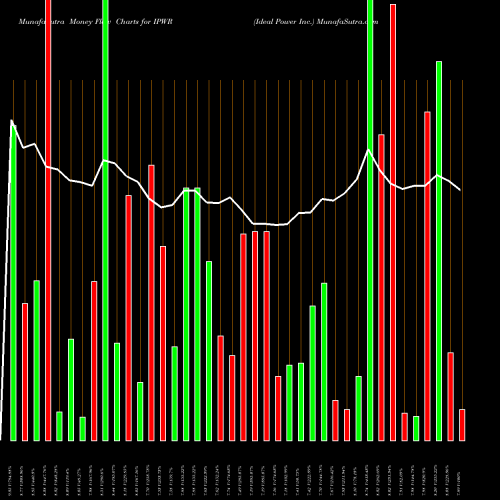 Money Flow charts share IPWR Ideal Power Inc. USA Stock exchange 