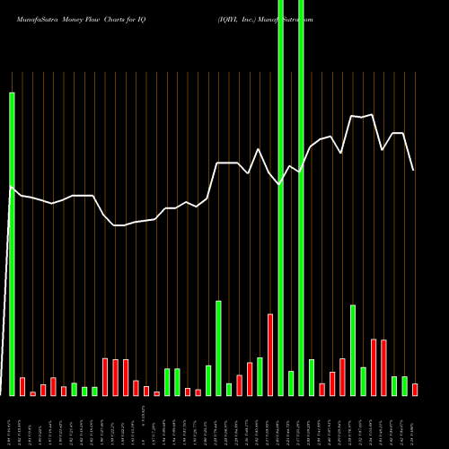 Money Flow charts share IQ IQIYI, Inc. USA Stock exchange 