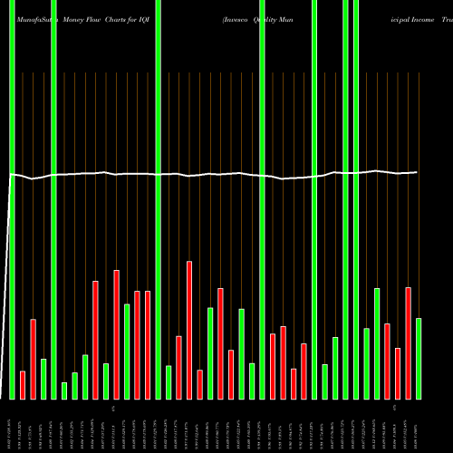 Money Flow charts share IQI Invesco Quality Municipal Income Trust USA Stock exchange 