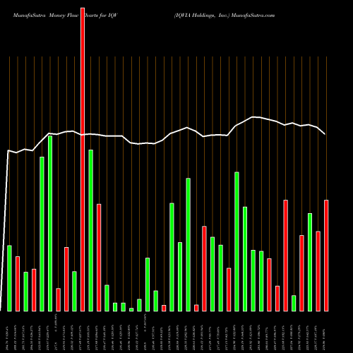 Money Flow charts share IQV IQVIA Holdings, Inc. USA Stock exchange 