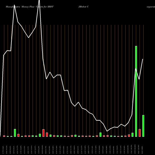 Money Flow charts share IRBT IRobot Corporation USA Stock exchange 