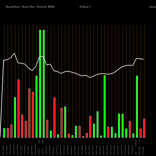 Money Flow charts share IRDM Iridium Communications Inc USA Stock exchange 