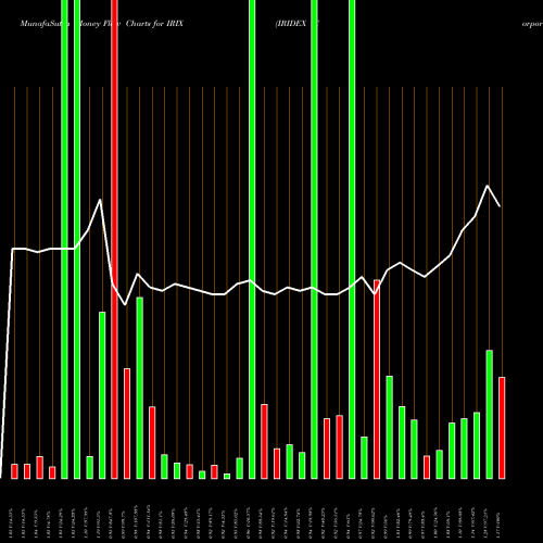 Money Flow charts share IRIX IRIDEX Corporation USA Stock exchange 