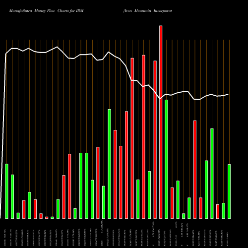 Money Flow charts share IRM Iron Mountain Incorporated USA Stock exchange 