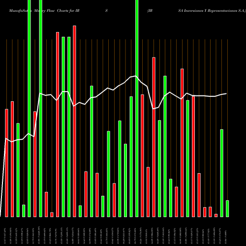 Money Flow charts share IRS IRSA Inversiones Y Representaciones S.A. USA Stock exchange 