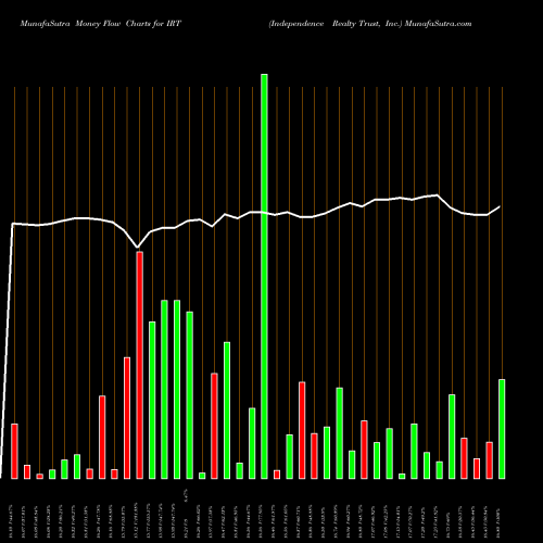 Money Flow charts share IRT Independence Realty Trust, Inc. USA Stock exchange 