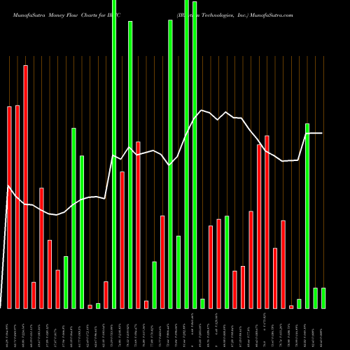 Money Flow charts share IRTC IRhythm Technologies, Inc. USA Stock exchange 