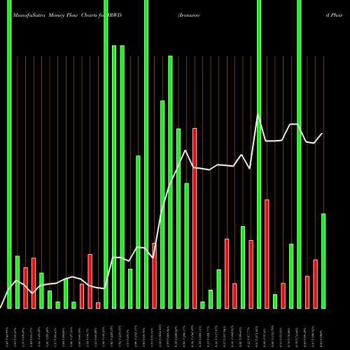 Money Flow charts share IRWD Ironwood Pharmaceuticals, Inc. USA Stock exchange 