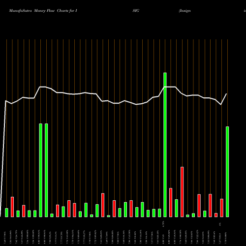 Money Flow charts share ISIG Insignia Systems, Inc. USA Stock exchange 