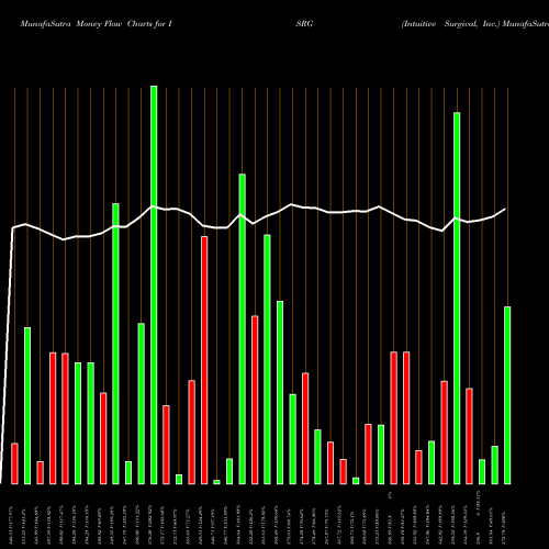 Money Flow charts share ISRG Intuitive Surgical, Inc. USA Stock exchange 