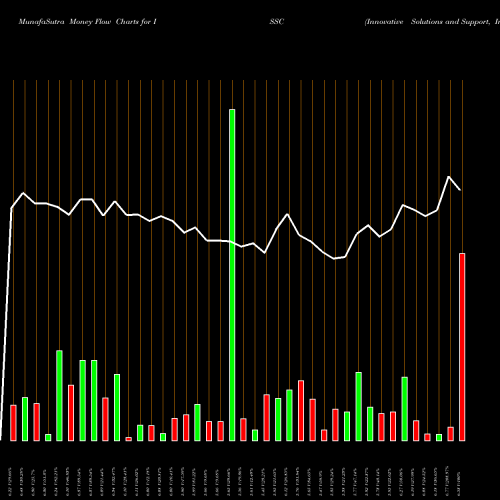 Money Flow charts share ISSC Innovative Solutions And Support, Inc. USA Stock exchange 