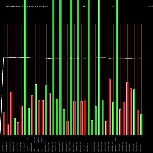 Money Flow charts share ISTB IShares Core 1-5 Year USD Bond ETF USA Stock exchange 
