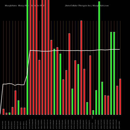 Money Flow charts share ITCI Intra-Cellular Therapies Inc. USA Stock exchange 